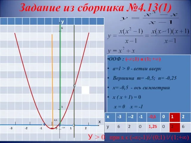 Задание из сборника №4.13(1) У ˃ 0 при х ϵ (-∞;-1) (0;1) (1;+∞)