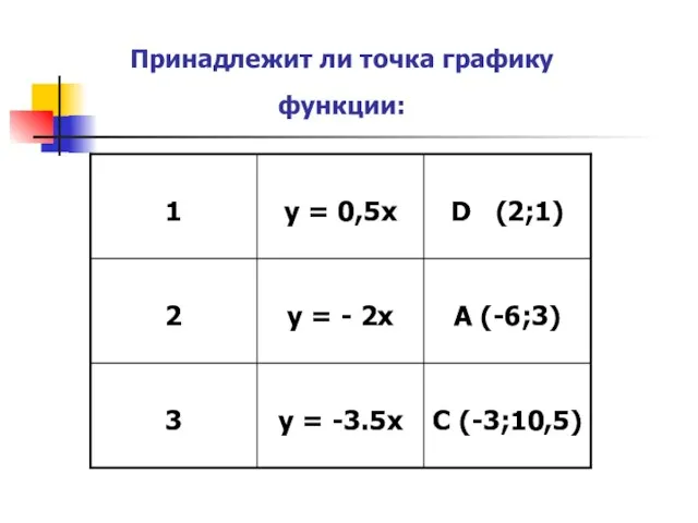 Принадлежит ли точка графику функции: