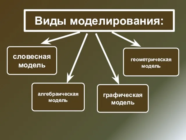 Виды моделирования: словесная модель геометрическая модель алгебраическая модель графическая модель