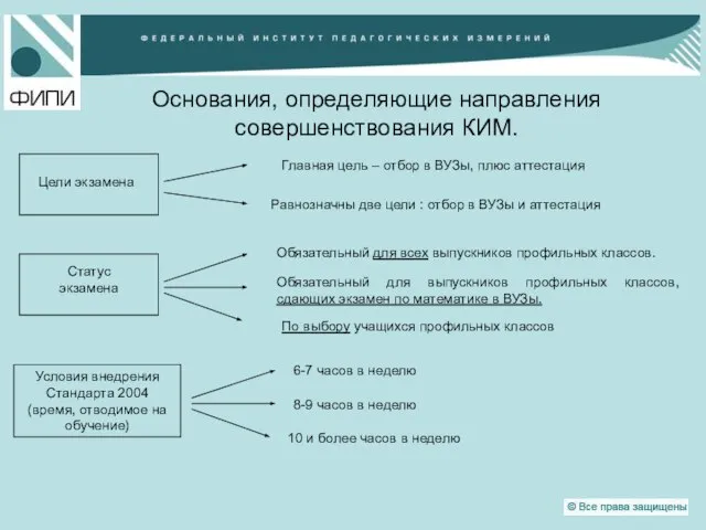 Основания, определяющие направления совершенствования КИМ. Главная цель – отбор в ВУЗы, плюс