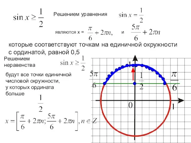 Решением уравнения являются x = и которые соответствуют точкам на единичной окружности