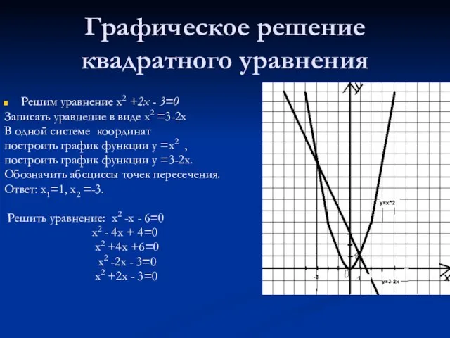 Графическое решение квадратного уравнения Решим уравнение х2 +2х - 3=0 Записать уравнение