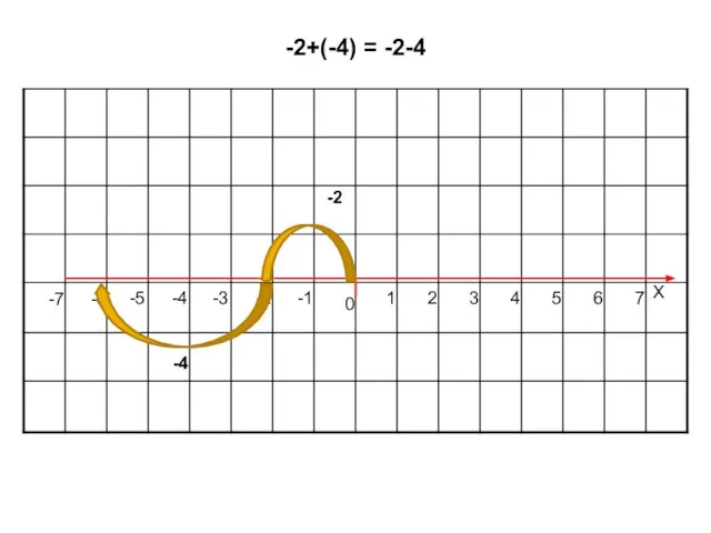 0 1 2 3 4 5 6 7 Х -1 -2 -3