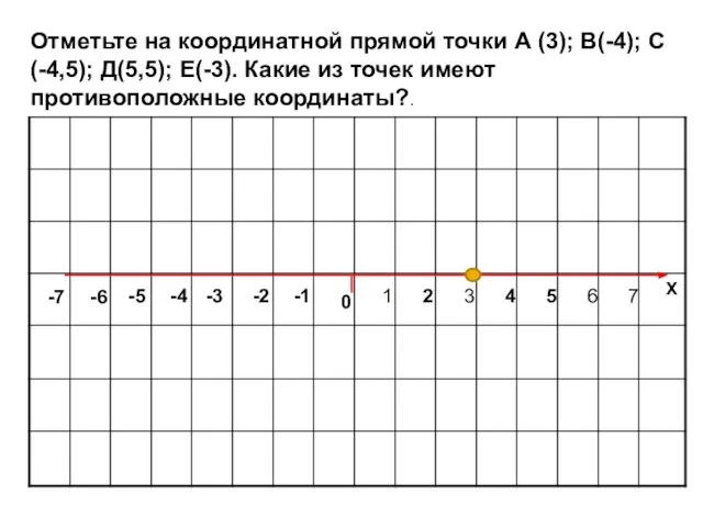 Отметьте на координатной прямой точки А (3); В(-4); С(-4,5); Д(5,5); Е(-3). Какие