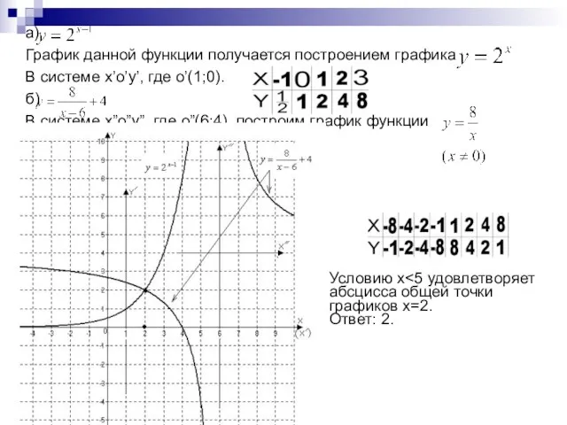 а) График данной функции получается построением графика В системе x’o’y’, где o’(1;0).