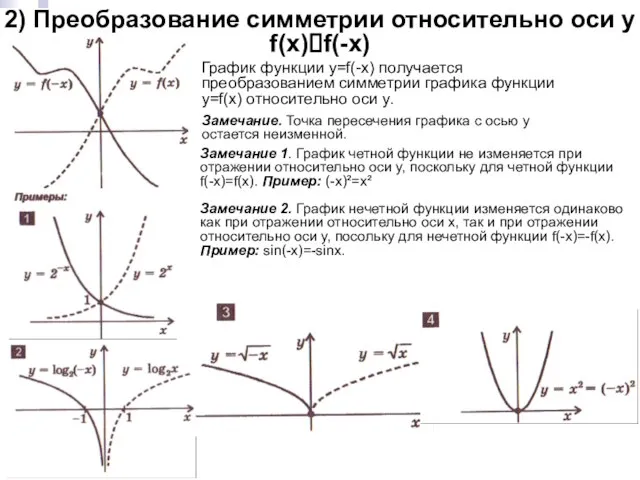2) Преобразование симметрии относительно оси y f(x)?f(-x) График функции y=f(-x) получается преобразованием