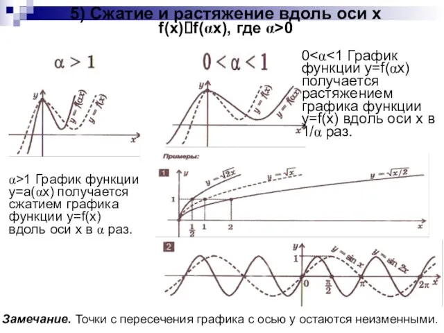 5) Сжатие и растяжение вдоль оси x f(x)?f(αx), где α>0 α>1 График