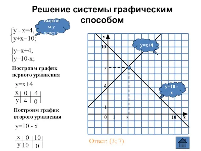 Решение системы графическим способом y=10 - x y=x+4 Выразим у через х