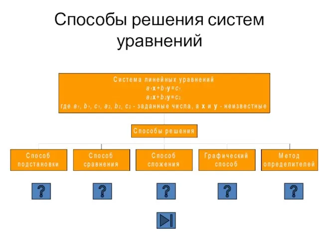 Способы решения систем уравнений