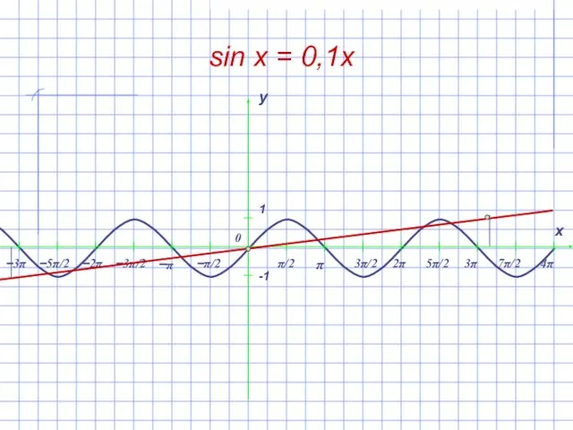 sin x = 0,1x