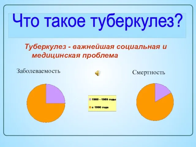 Туберкулез - важнейшая социальная и медицинская проблема Что такое туберкулез? Заболеваемость Смертность