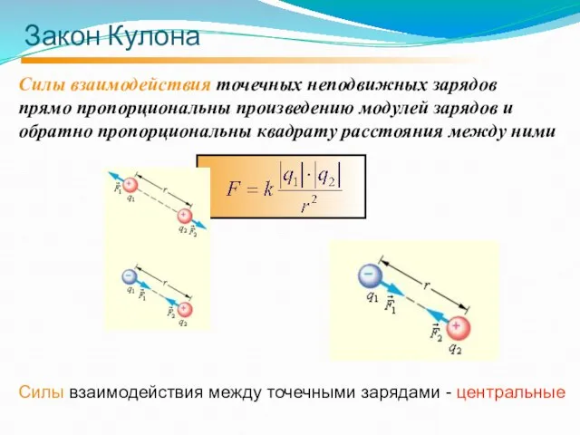 Закон Кулона Силы взаимодействия точечных неподвижных зарядов прямо пропорциональны произведению модулей зарядов