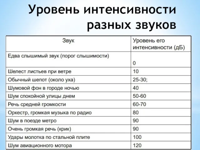 Уровень интенсивности разных звуков