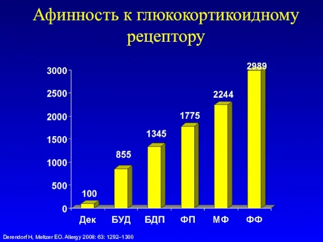 Афинность к глюкокортикоидному рецептору Derendorf H, Meltzer EO. Allergy 2008: 63: 1292–1300