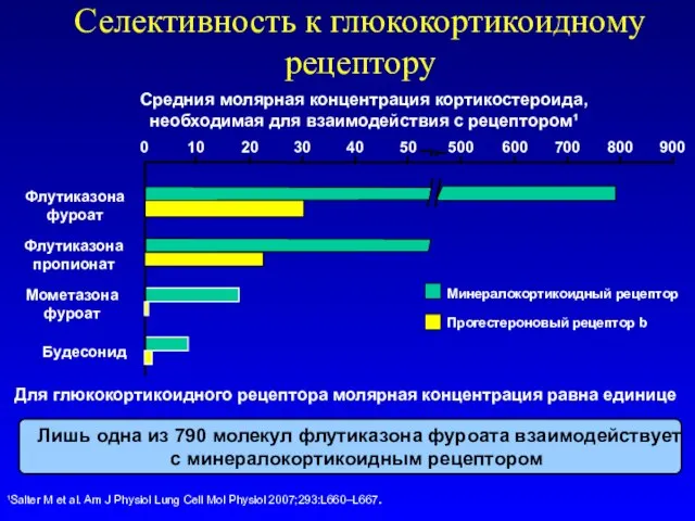 Селективность к глюкокортикоидному рецептору ¹Salter M et al. Am J Physiol Lung