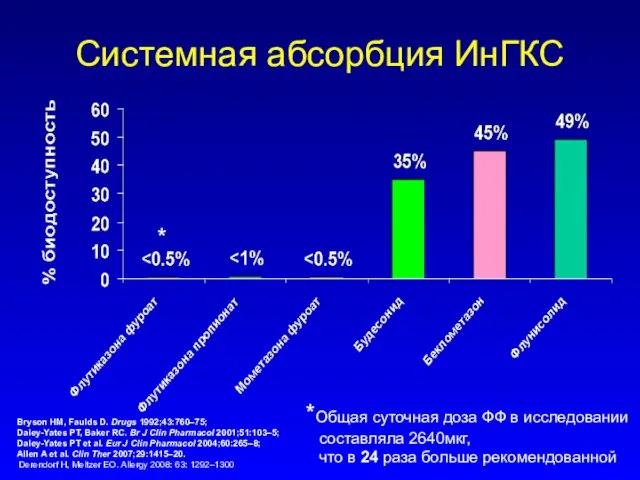 Системная абсорбция ИнГКС Bryson HM, Faulds D. Drugs 1992;43:760–75; Daley-Yates PT, Baker