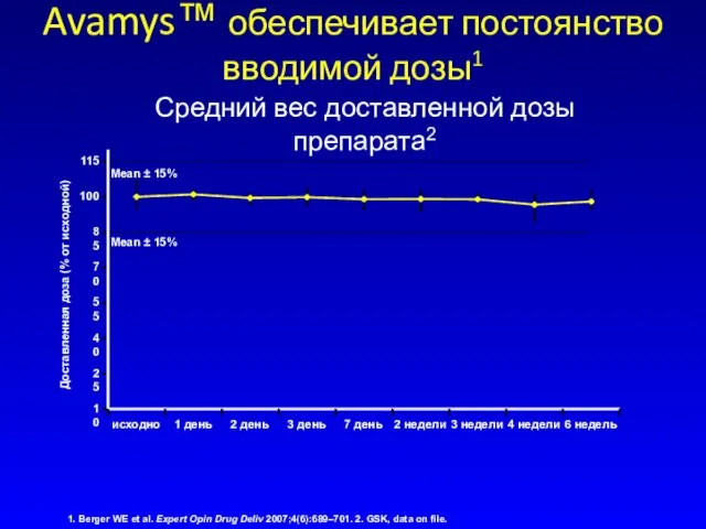 Средний вес доставленной дозы препарата2 Avamys™ обеспечивает постоянство вводимой дозы1 1. Berger