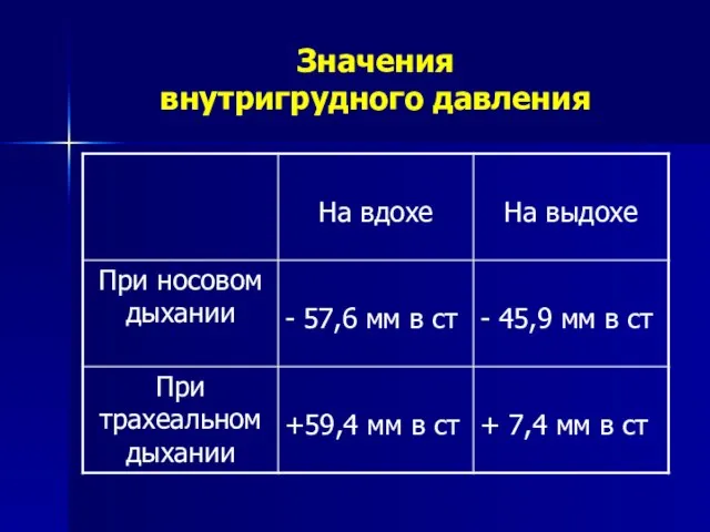 Значения внутригрудного давления