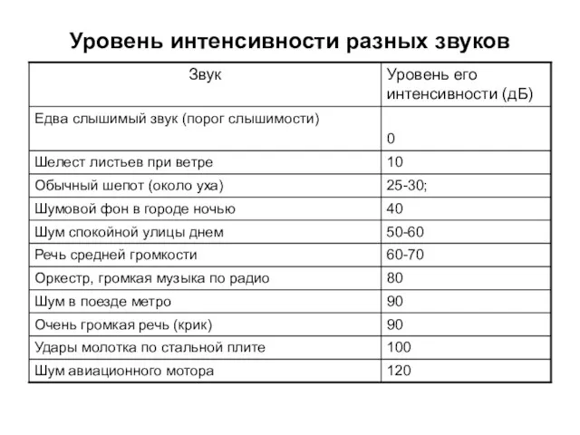 Уровень интенсивности разных звуков