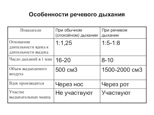 Особенности речевого дыхания