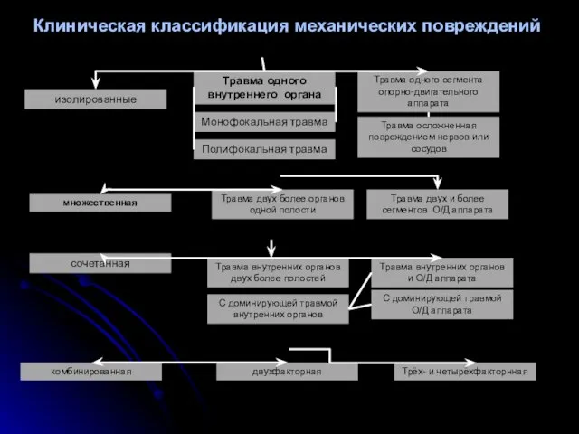 изолированные Травма одного внутреннего органа Травма одного сегмента опорно-двигательного аппарата Монофокальная травма