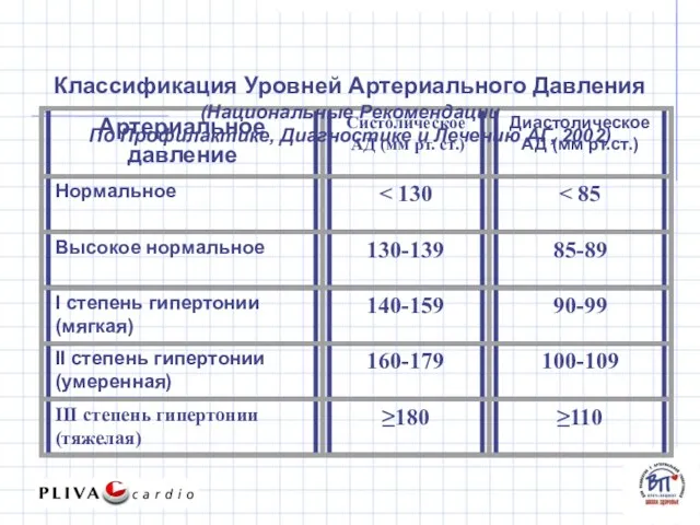 Классификация Уровней Артериального Давления (Национальные Рекомендации По Профилактике, Диагностике и Лечению АГ, 2002)