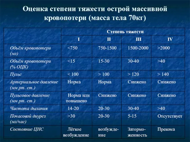 Оценка степени тяжести острой массивной кровопотери (масса тела 70кг)