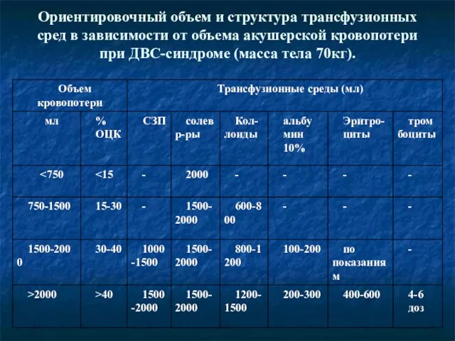 Ориентировочный объем и структура трансфузионных сред в зависимости от объема акушерской кровопотери