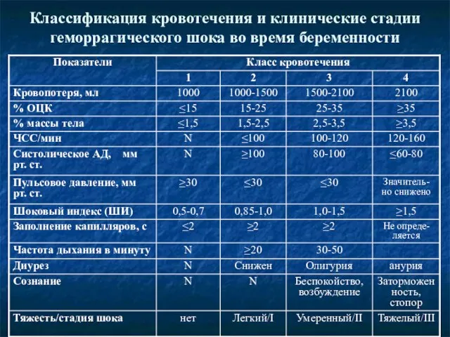 Классификация кровотечения и клинические стадии геморрагического шока во время беременности