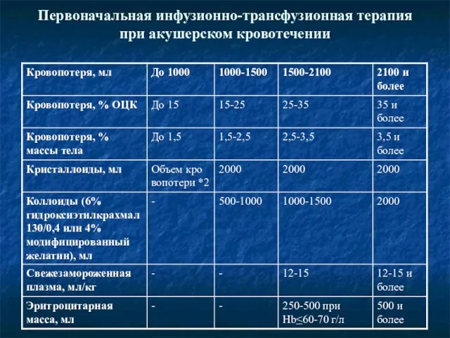 Первоначальная инфузионно-трансфузионная терапия при акушерском кровотечении