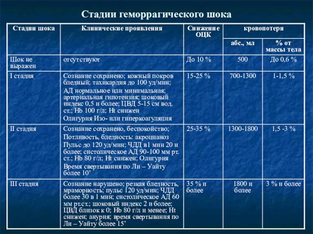 Стадии геморрагического шока