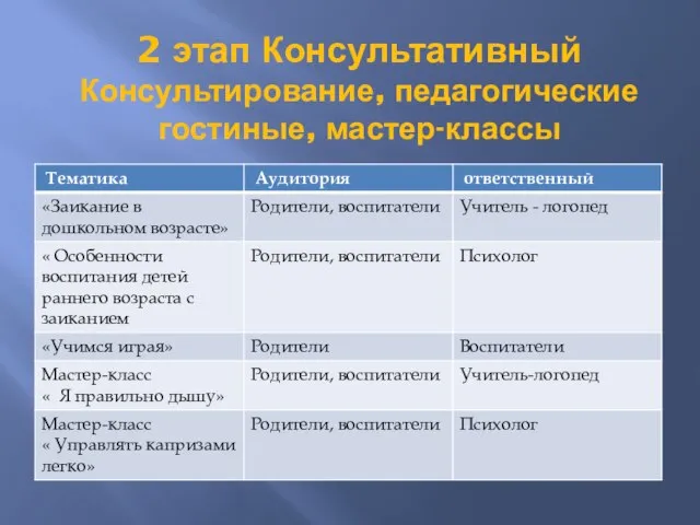 2 этап Консультативный Консультирование, педагогические гостиные, мастер-классы