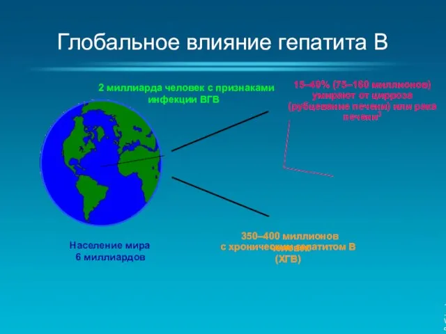 Глобальное влияние гепатита B Население мира 6 миллиардов 2 миллиарда человек с