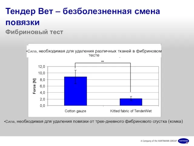 Тендер Вет – безболезненная смена повязки Фибриновый тест Сила, необходимая для удаления