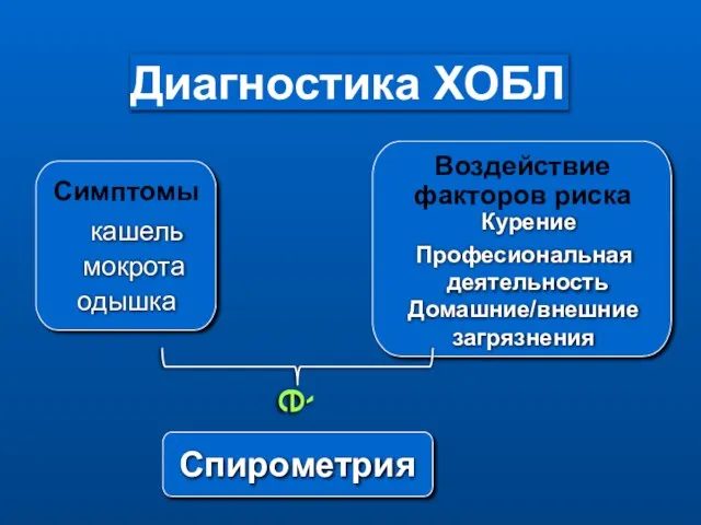 Симптомы кашель мокрота одышка Воздействие факторов риска Курение Професиональная деятельность Домашние/внешние загрязнения Спирометрия Диагностика ХОБЛ è