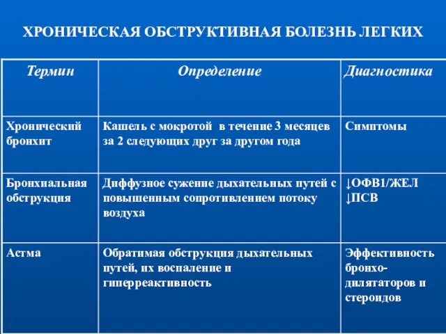 ХРОНИЧЕСКАЯ ОБСТРУКТИВНАЯ БОЛЕЗНЬ ЛЕГКИХ