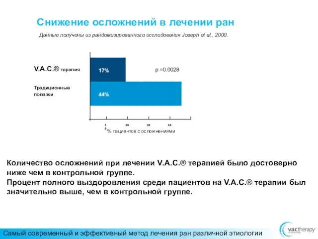 Снижение осложнений в лечении ран Данные получены из рандомизированного исследования Joseph et