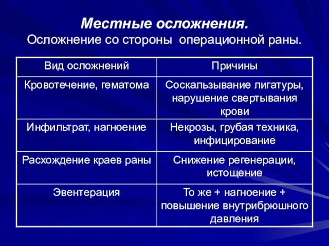 Местные осложнения. Осложнение со стороны операционной раны.