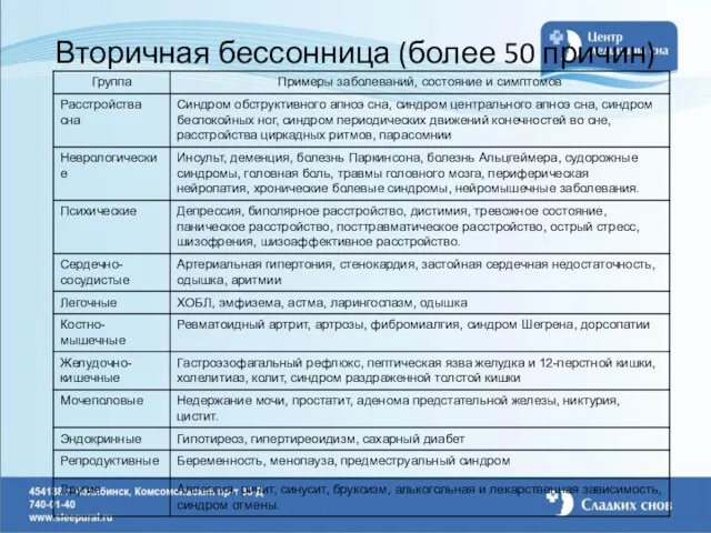 Вторичная бессонница (более 50 причин)