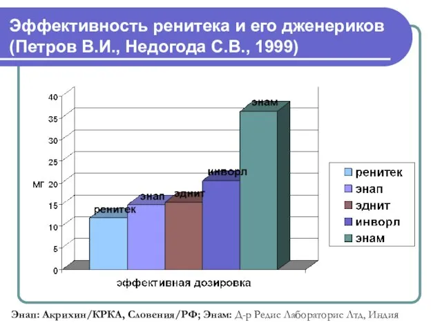 Эффективность ренитека и его дженериков (Петров В.И., Недогода С.В., 1999) Энап: Акрихин/КРКА,