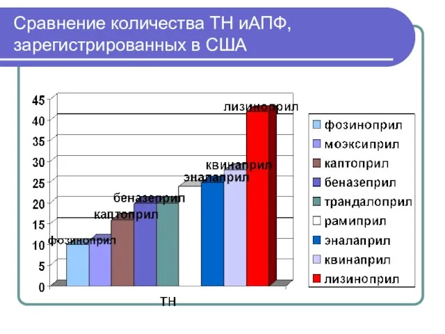 Сравнение количества ТН иАПФ, зарегистрированных в США