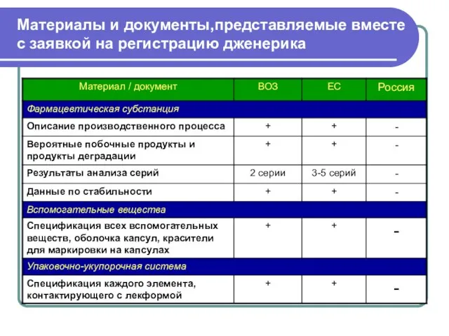 Материалы и документы,представляемые вместе с заявкой на регистрацию дженерика