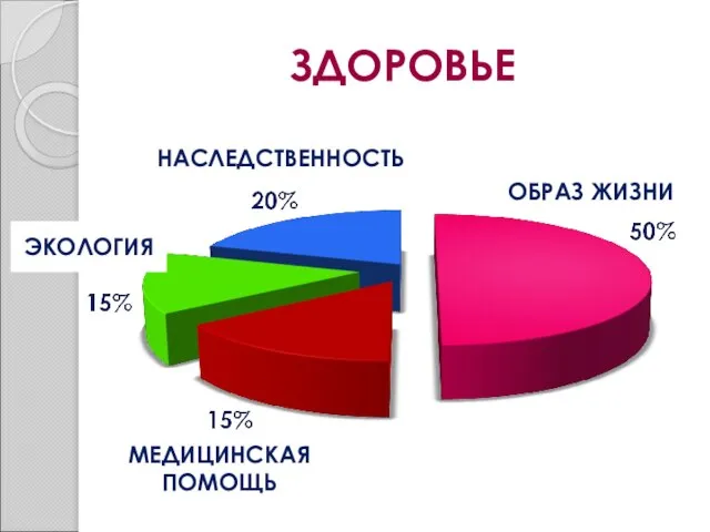 ЗДОРОВЬЕ ОБРАЗ ЖИЗНИ НАСЛЕДСТВЕННОСТЬ ЭКОЛОГИЯ МЕДИЦИНСКАЯ ПОМОЩЬ