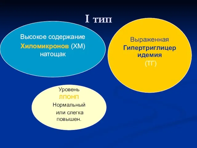 I тип Высокое содержание Хиломикронов (ХМ) натощак Выраженная Гипертриглицеридемия (ТГ) Уровень ЛПОНП Нормальный или слегка повышен.