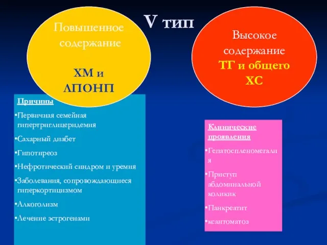 V тип Высокое содержание ТГ и общего ХС Причины Первичная семейная гипертриглицеридемия