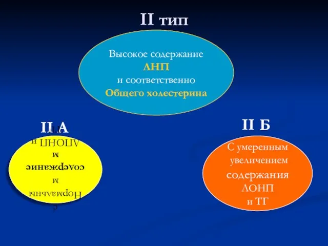 II тип Высокое содержание ЛНП и соответственно Общего холестерина II A с