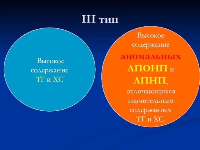 III тип Высокое содержание ТГ и ХС Высокое содержание аномальных ЛПОНП и