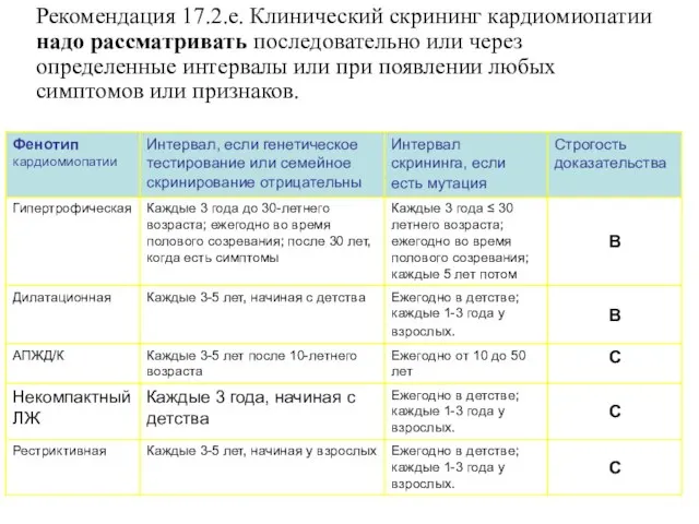 Рекомендация 17.2.e. Клинический скрининг кардиомиопатии надо рассматривать последовательно или через определенные интервалы