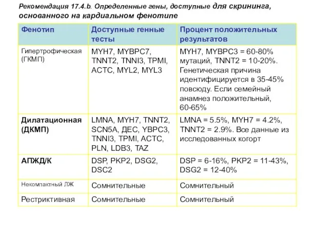 Рекомендация 17.4.b. Определенные гены, доступные для скрининга, основанного на кардиальном фенотипе