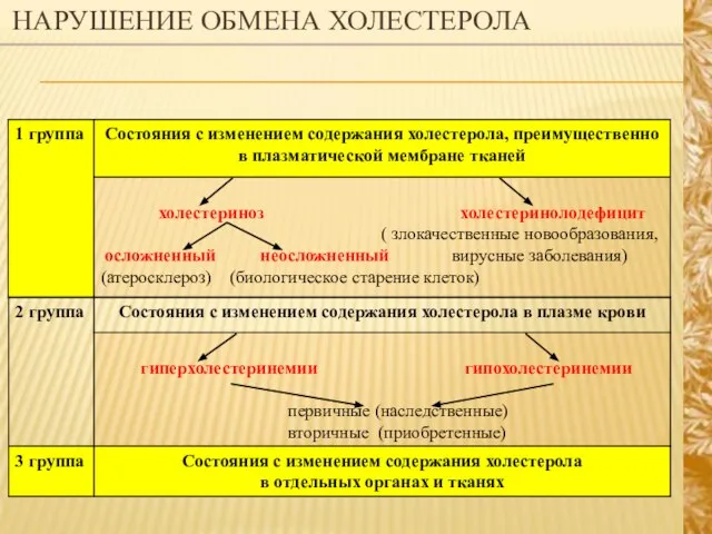 НАРУШЕНИЕ ОБМЕНА ХОЛЕСТЕРОЛА